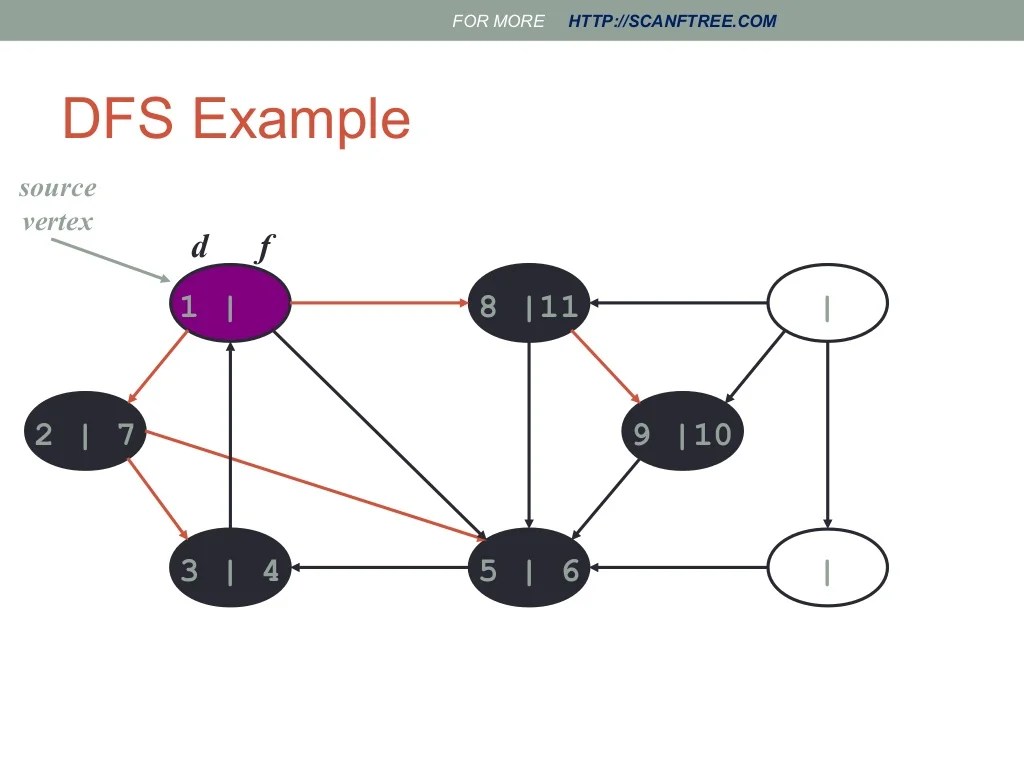 Bfs and dfs in data structure