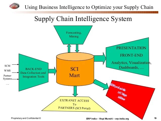 Bi scm presentation Using Business Intelligence to
