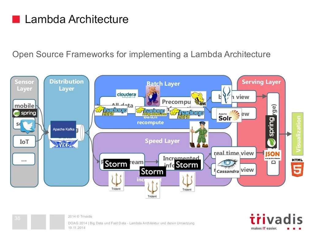 Big Data and Fast Data Lambda Architecture in Action
