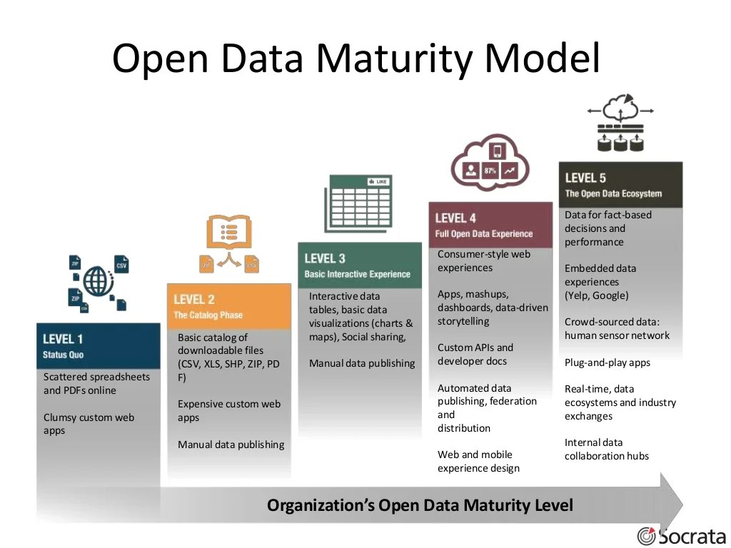Open Data Maturity Model 6