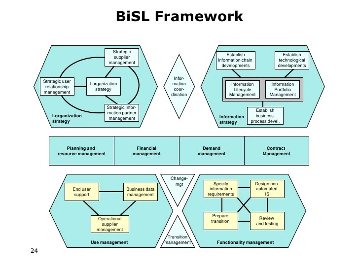 BiSL introduction ENG