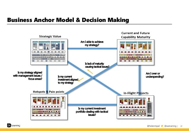 Business Architecture vas an Approach to Connect Strategy & Projects