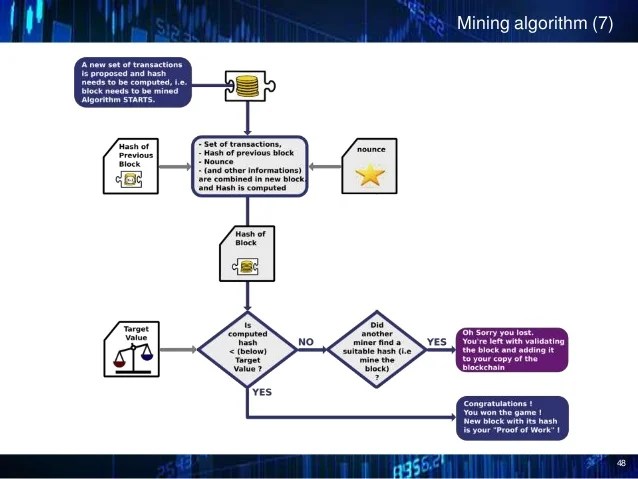 Bitcoin blockchain algorithm