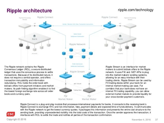 Blockchain in 2016 Advanced Distributed Ledger Technologies