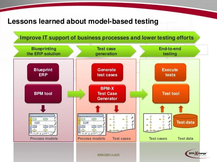 Modelbased testing using process models for integration and regressi…