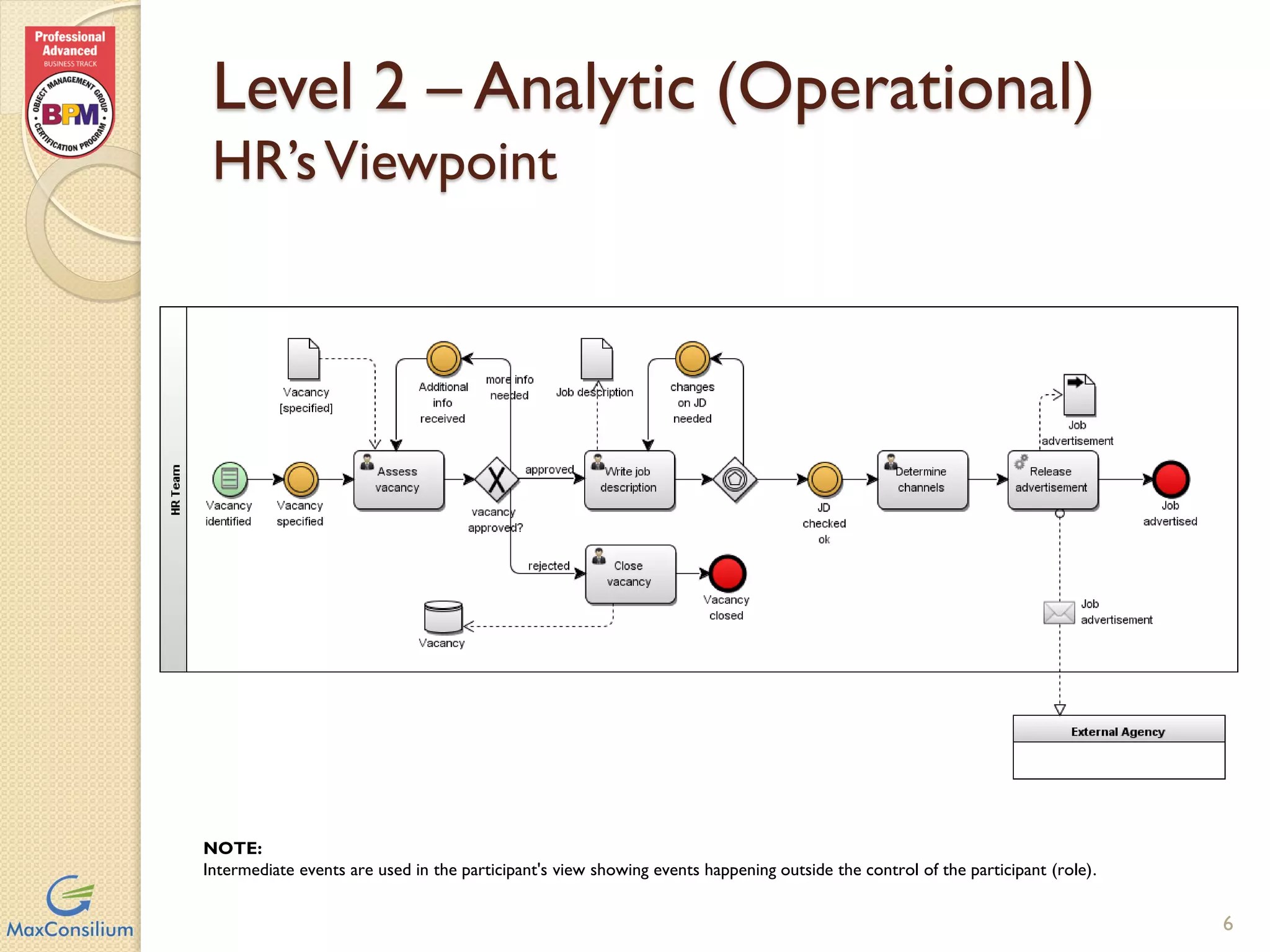 BPMN Process Modeling Levels PPT