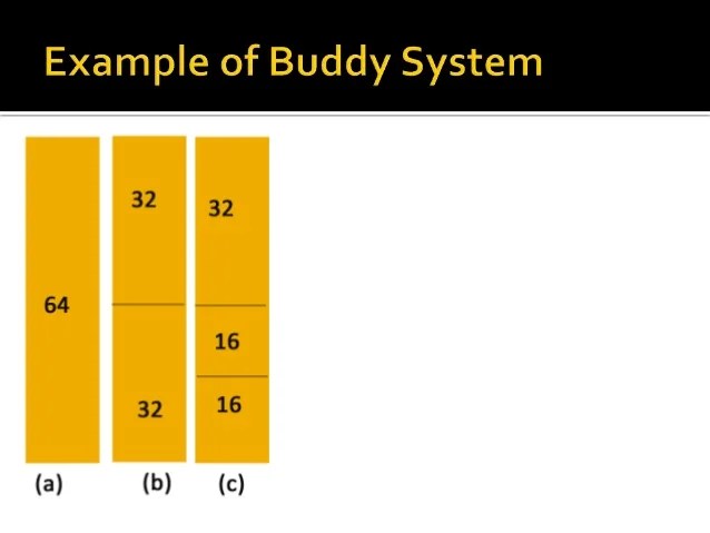 Buddy Memory Allocation system
