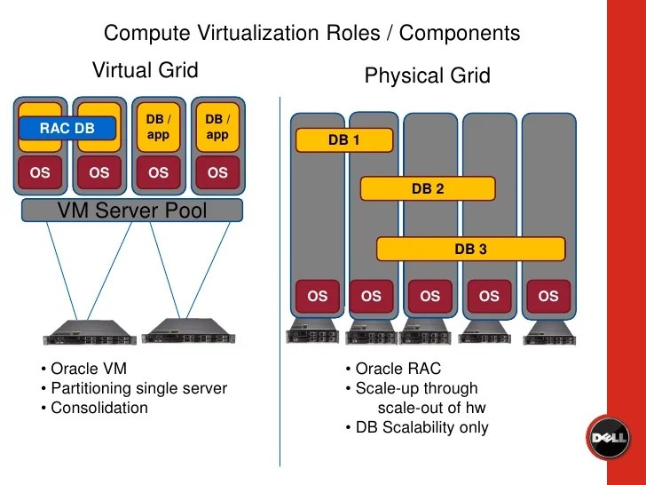 Building an Oracle Grid with Oracle VM on Dell Blade Servers and Equa…