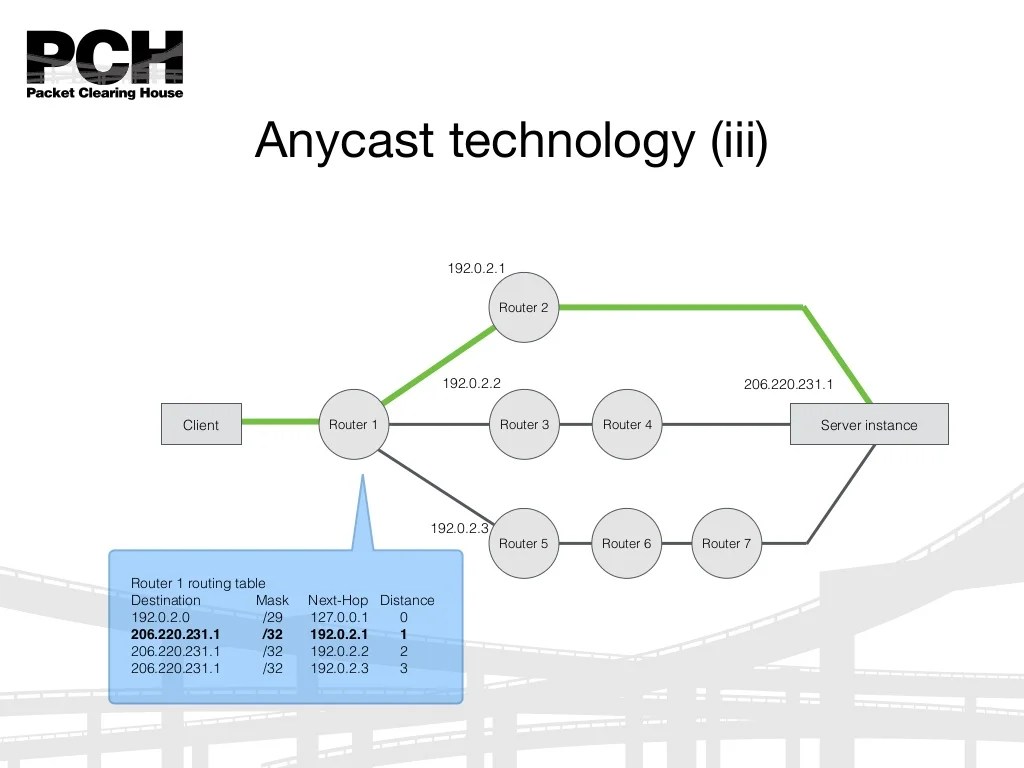 Building and operating a global DNS content delivery anycast network