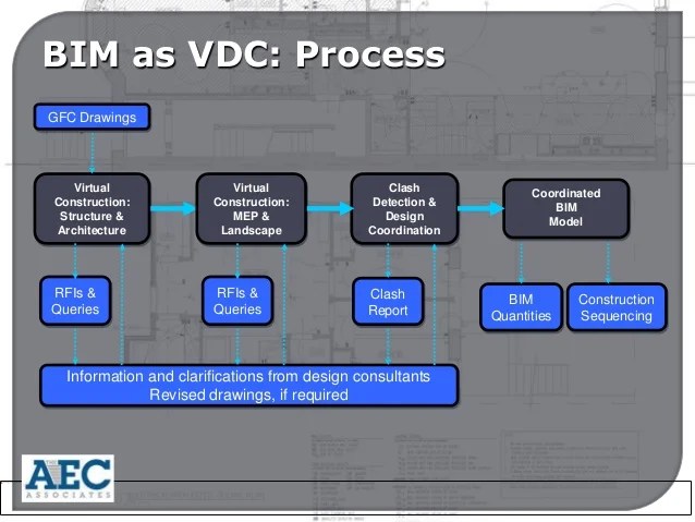 BIM for Design Coordination: A Virtual Design and Construction.