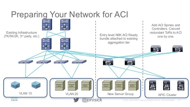 Building The Right Network