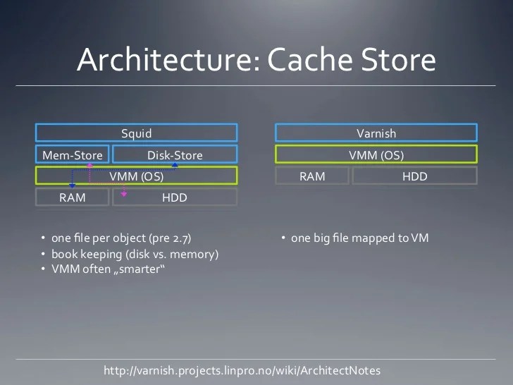 Caching with Varnish