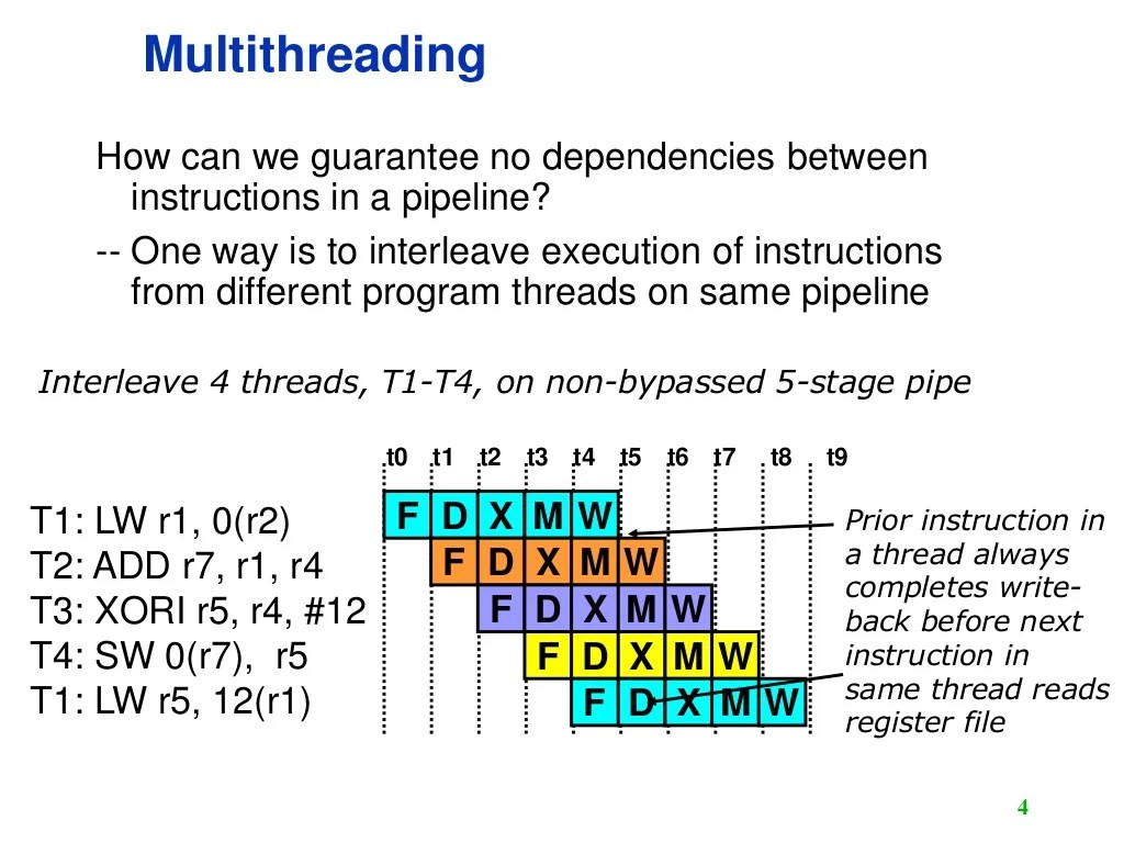 Multithreading computer architecture