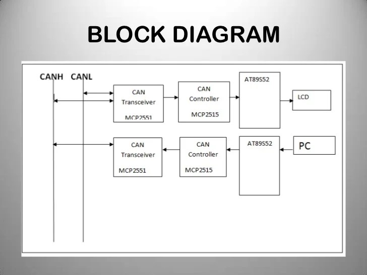 Can protocol implementation for data communication (2)