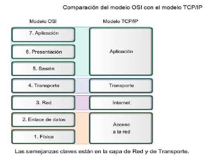 capa 4 MODELO TCP/IP