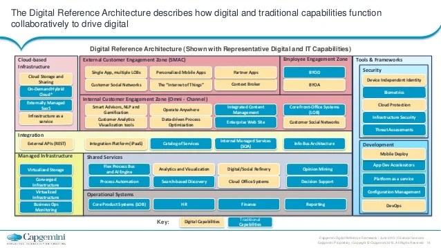 Capgemini Digital Reference Architecture with HPE