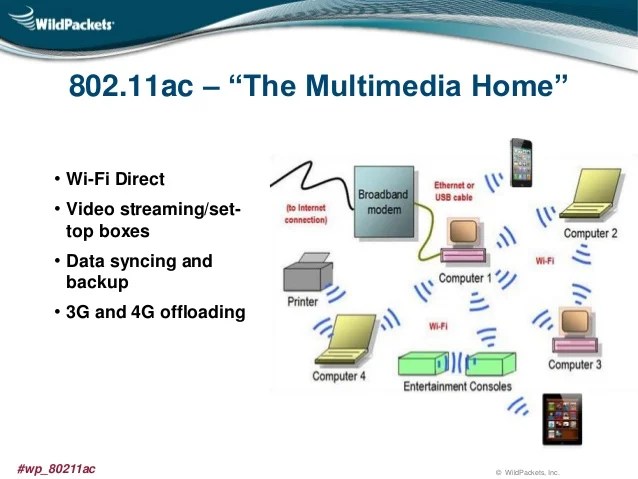 Capturing 802.11ac Data