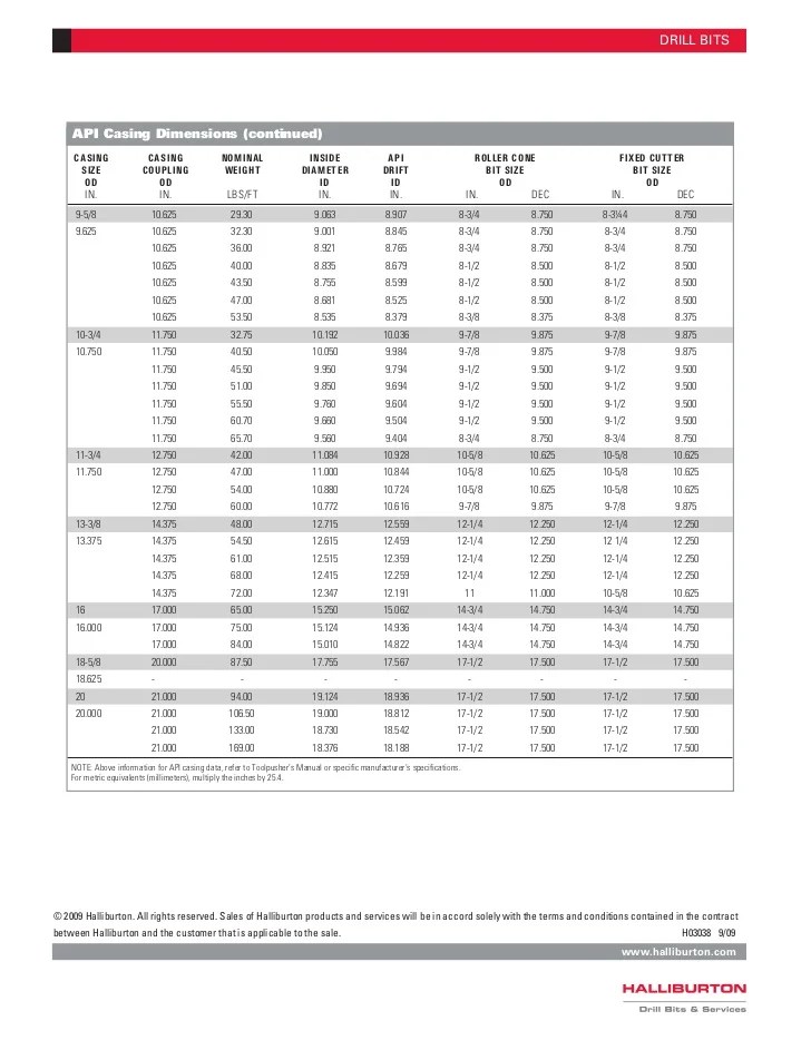 Casing specification api