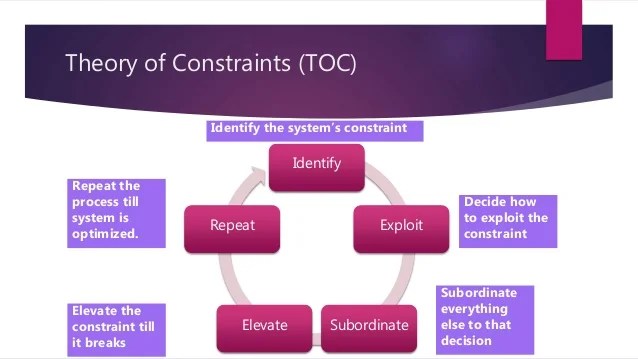 Critical Chain Project Management & Theory of Constraints