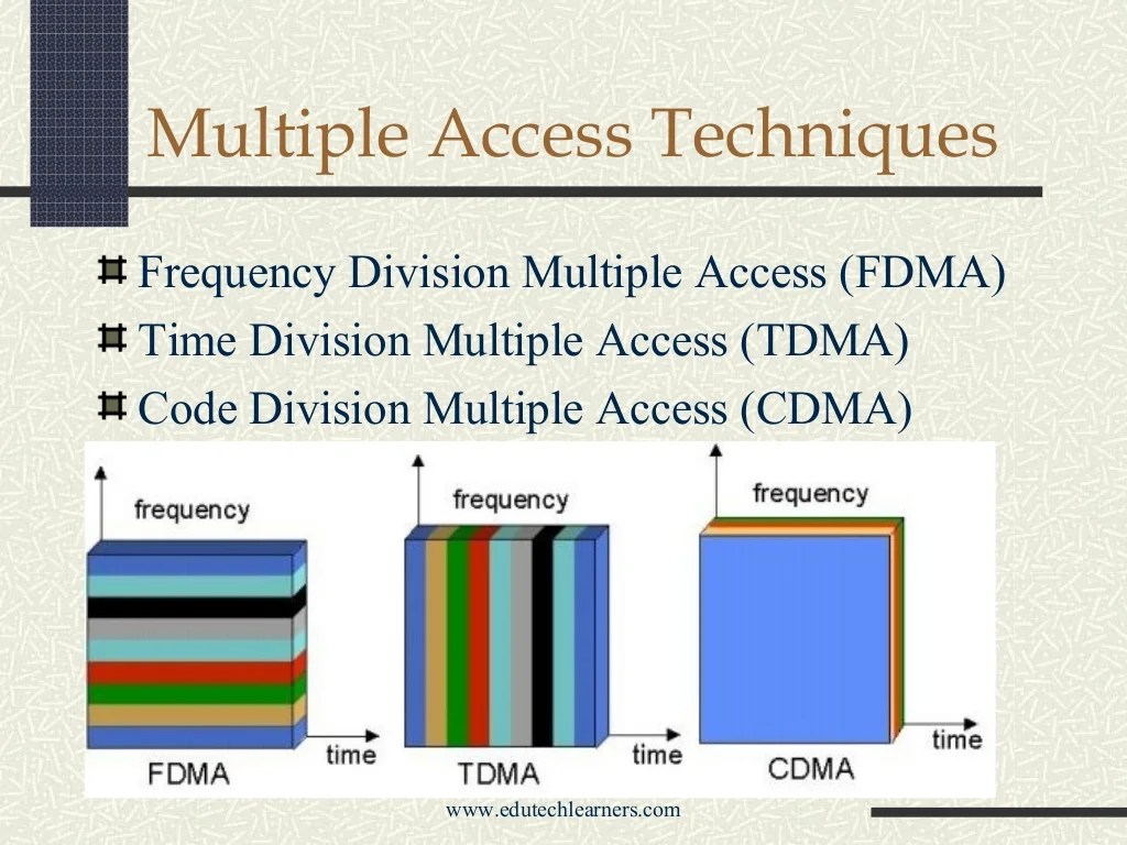 Code Division Multiple Access (CDMA)
