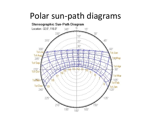 sunpath diagrams- different forms and their uses in functional design