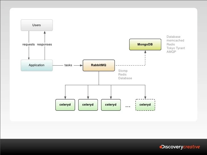 Celery The Distributed Task Queue