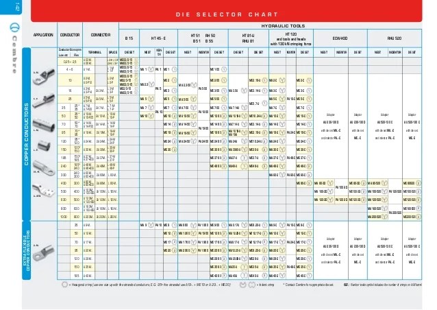 Cembre Hexagonal Die Sets - Selection Guide For Cembre Hydraulic Crim…