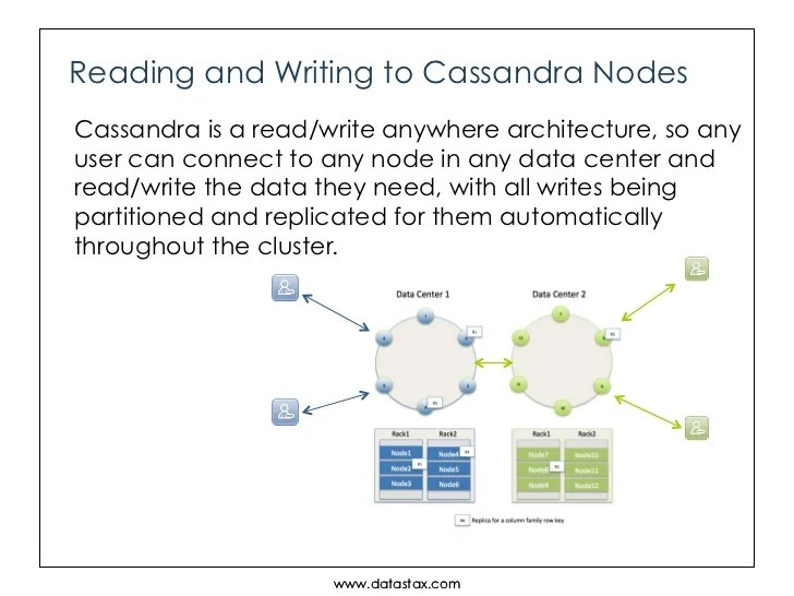 Understanding Data Partitioning and Replication in Apache Cassandra