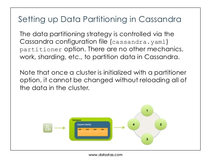 Understanding Data Partitioning and Replication in Apache Cassandra