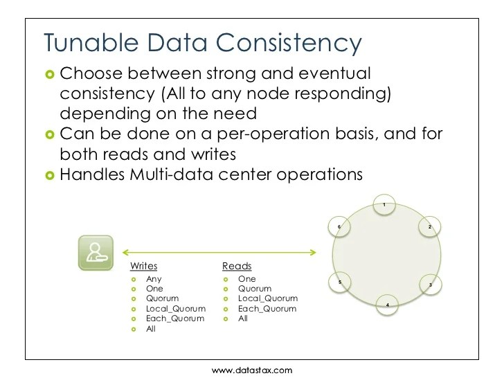 Understanding Data Consistency in Apache Cassandra