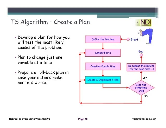 Network analysis Using Wireshark Lesson 1 introduction to network tr…