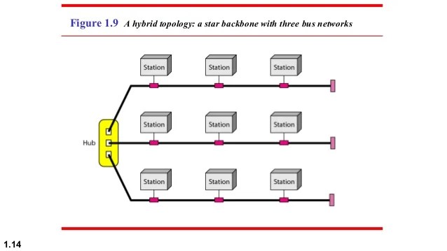 Chapter 1 Introduction to Data Communication and Networks