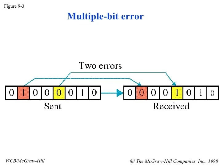 Error Detection and Correction in Data Communication DC18