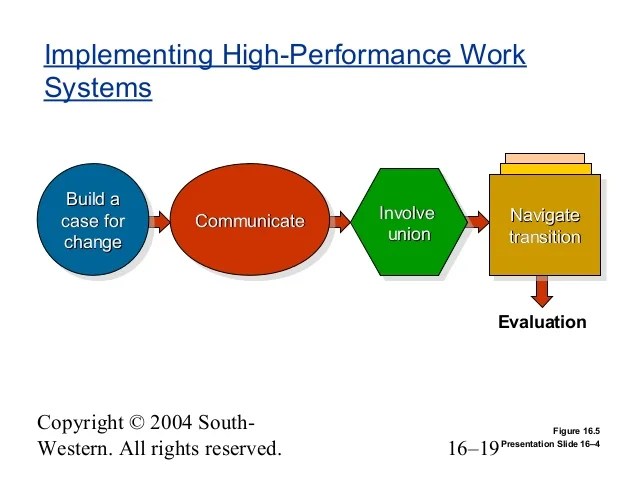 Chapter 16 Creating HighPerformance Work Systems
