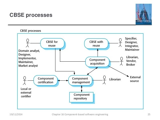Ch16 component based software engineering Ch16 component based software engineering