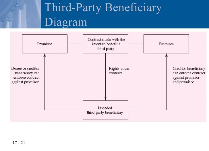 Chapter 17 Rights of Third Parties