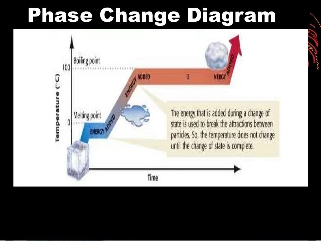 Changes of state notes
