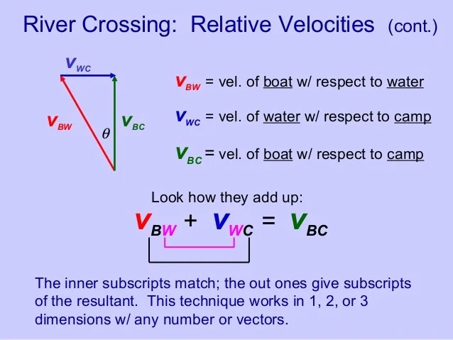 What Is The Resultant Velocity Vector When You Add Your Swimming