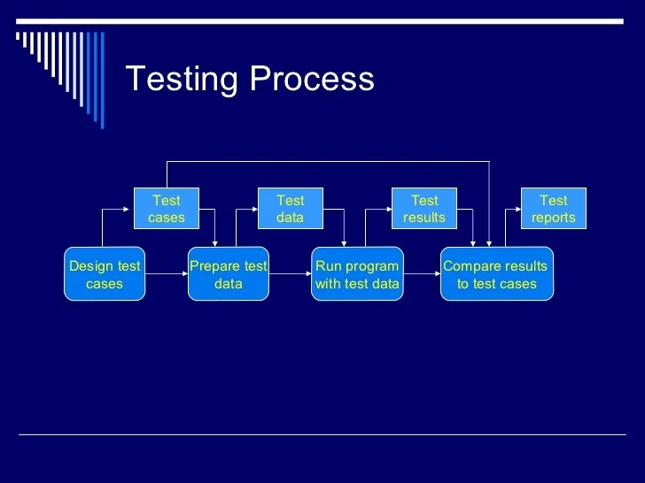 Chapter 3 SOFTWARE TESTING PROCESS