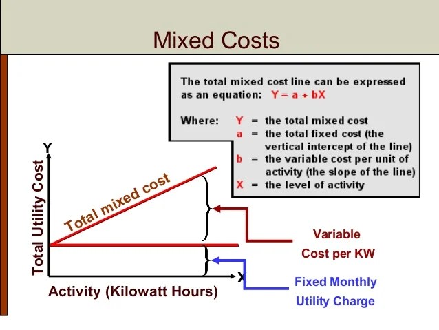 Examples of mixed cost