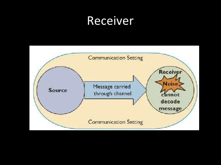 Chapter 1 The Human Communication Process