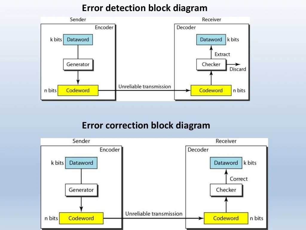 Error Detection and correction concepts in Data communication and net…