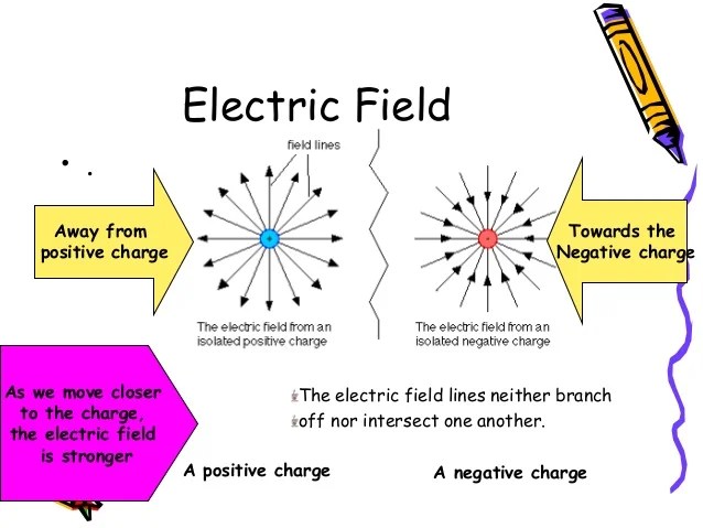 Analysing Electric Fields and Charge Flow