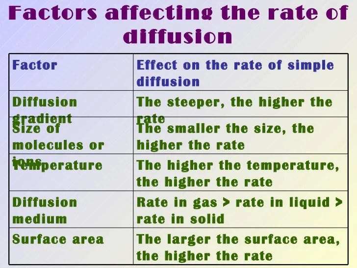 Chapter 3 movement of substances across the plasma membrane