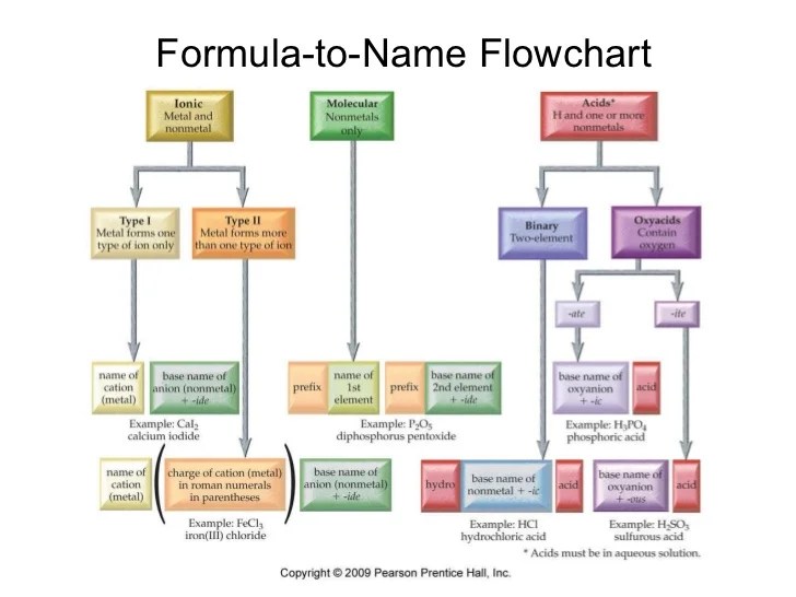Basic IUPAC Organic Nomenclature Chemistry