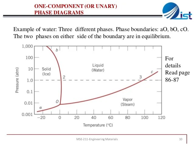 How To Read A Phase Diagram - Drivenheisenberg