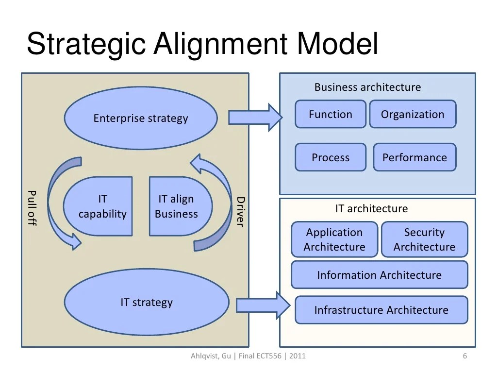 Enterprise Architecture Framework Chase Global Bank
