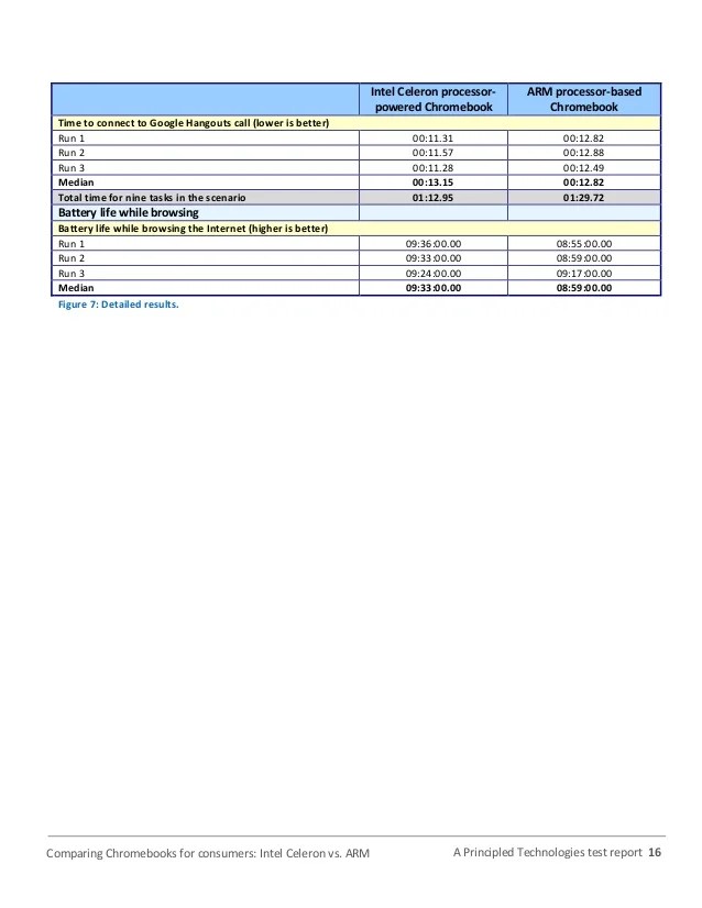 Comparing Chromebooks for consumers Intel Celeron vs. ARM