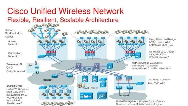 Design, Deployment and Management of Unified WLAN