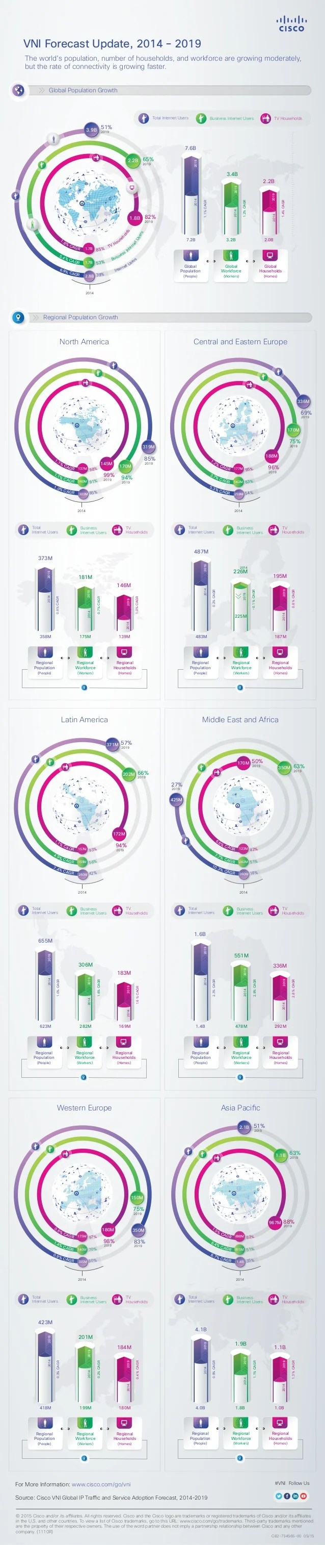 [Infographic] Cisco Visual Networking Index (VNI) Forecast Update, 2014